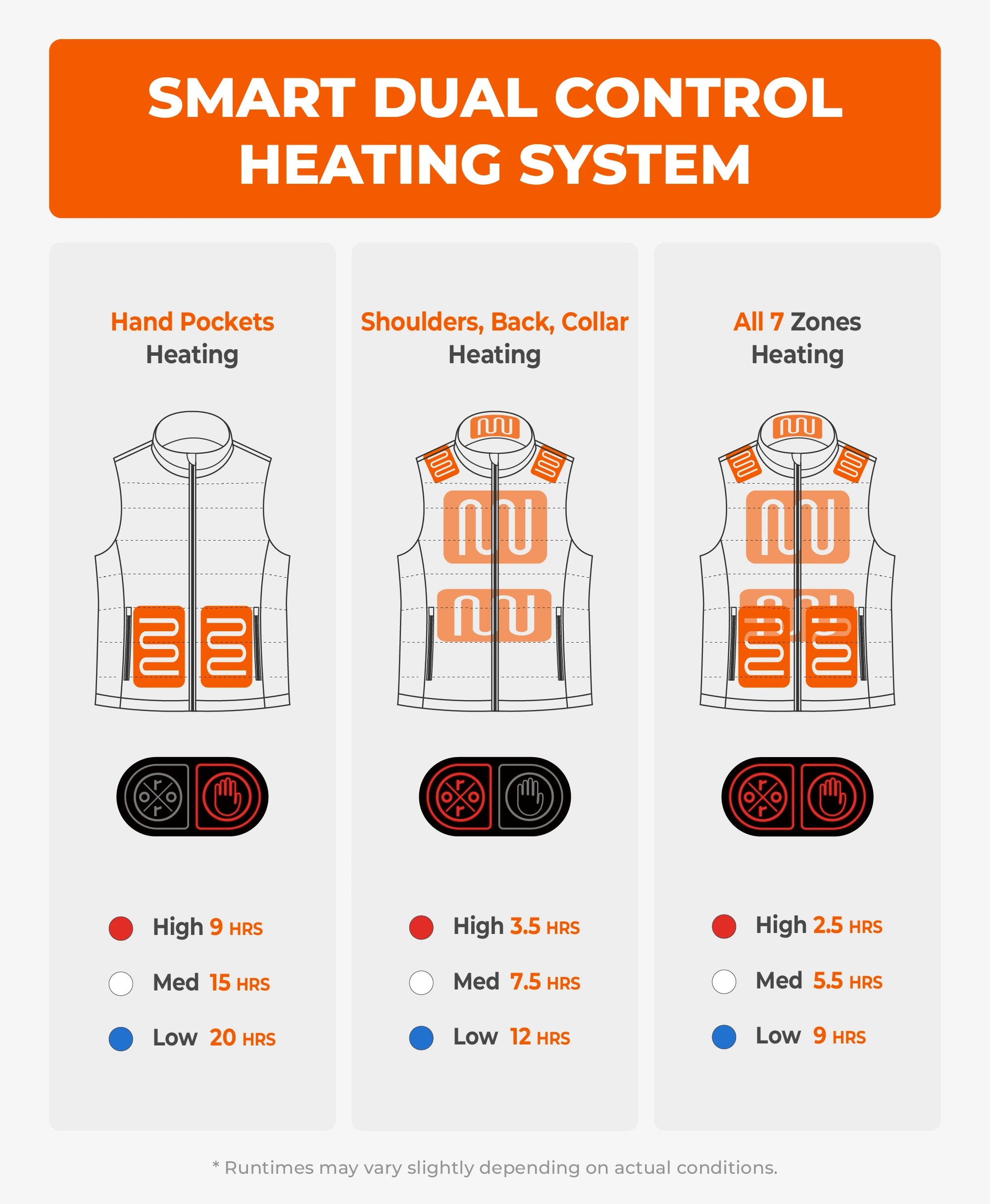 SureWarm® Women's 7-Zone Dual-Control Classic Pro Heated Gilet (Lower Back Heating), Thumbnail 6