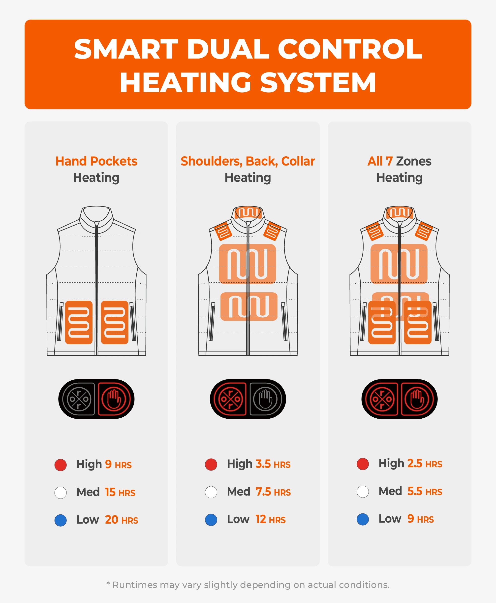 SureWarm® Men's 7-Zone Dual-Control Classic Pro Heated Gilet (Lower Back Heating), Thumbnail 8
